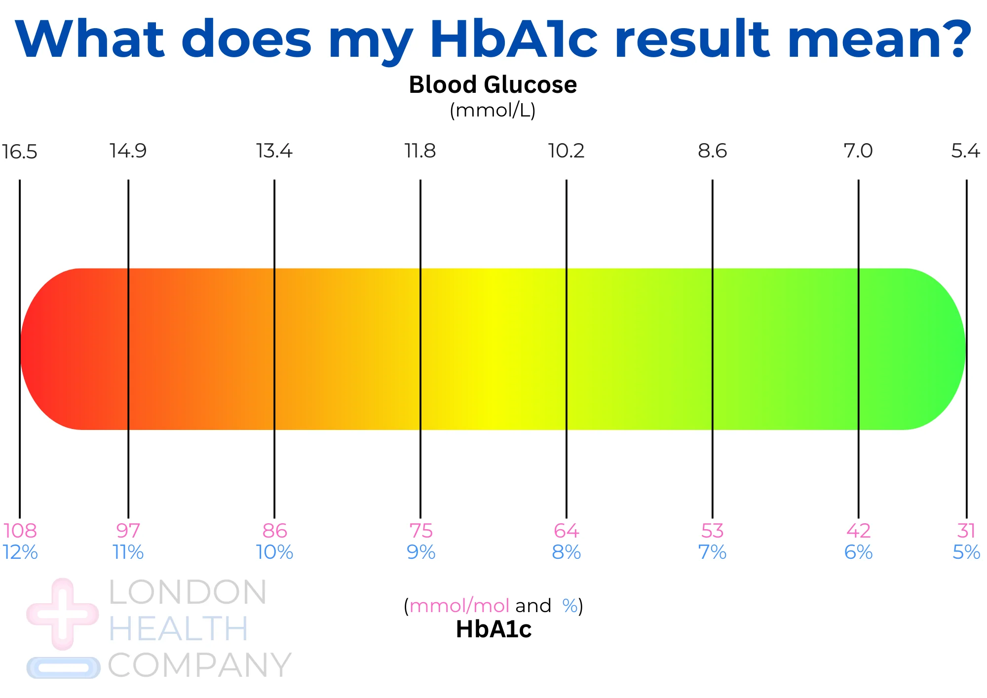 Chỉ Số HbA1c Bao Nhiêu Là Nguy Hiểm? Cách Kiểm Soát Hiệu Quả